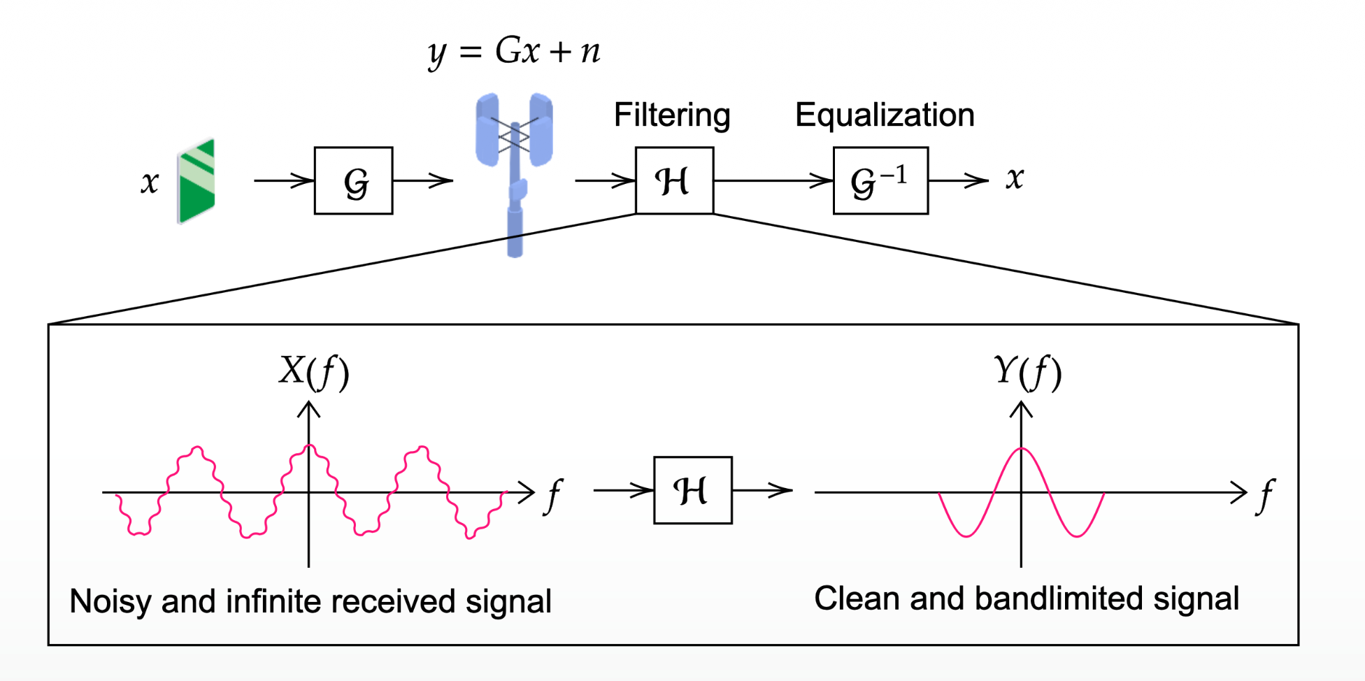 Wireless transceiver block diagram with spectral inset