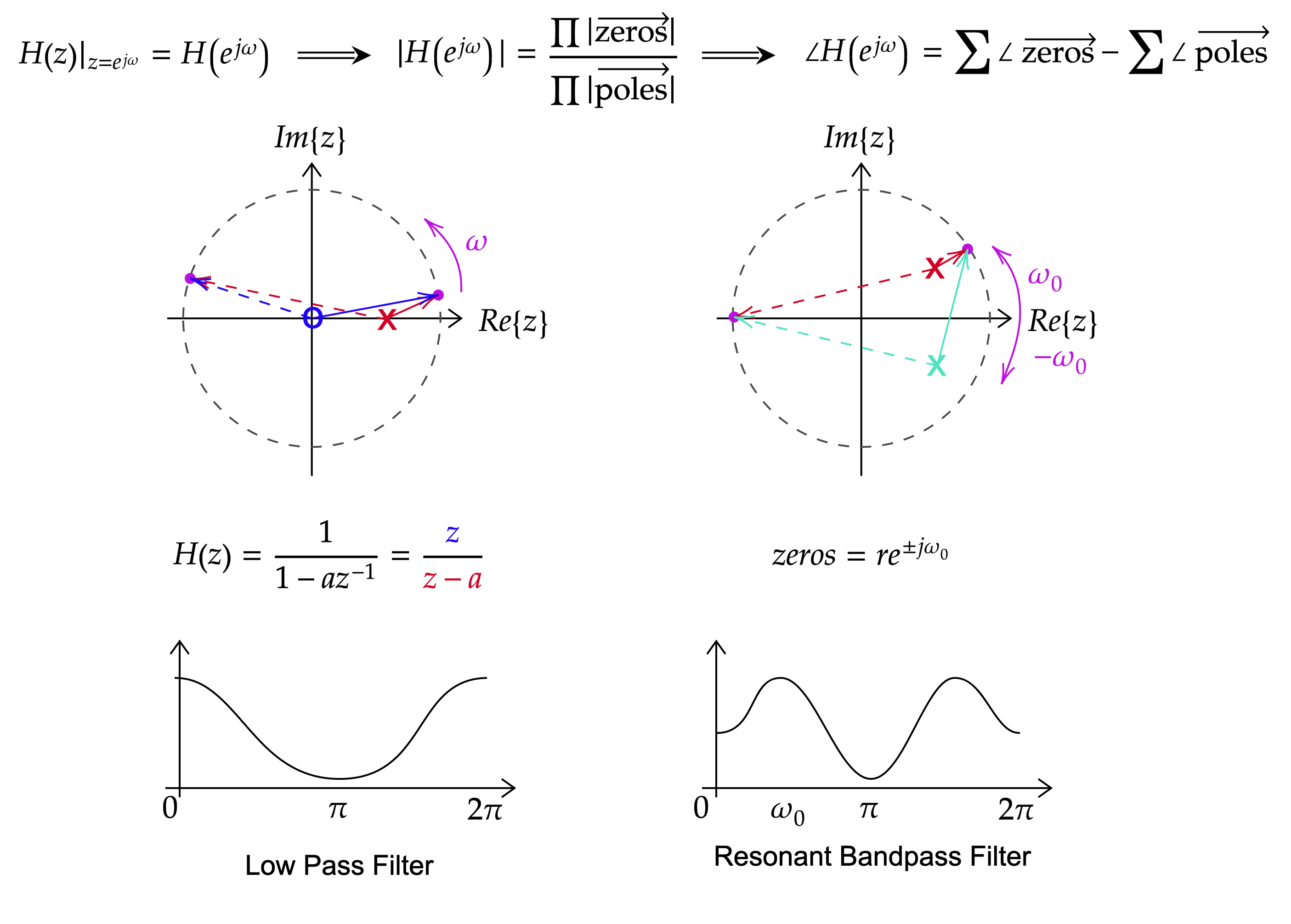 Pole-zero vector geometry for a low-pass single pole and a resonant bandpass conjugate pole pair, each with its resulting magnitude response