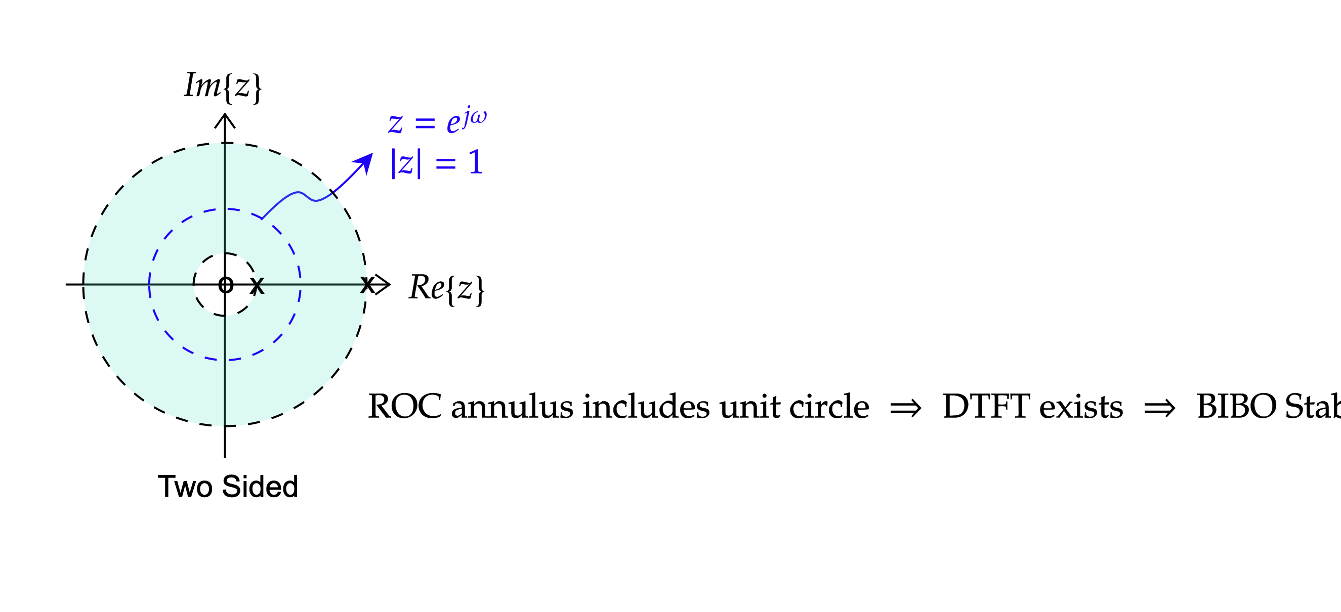 Right-sided sequence: pole at 1/2 inside the unit circle, ROC |z|>1/2, stable